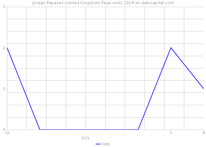 Jordan Papaseit (United Kingdom) Page visits 2024 