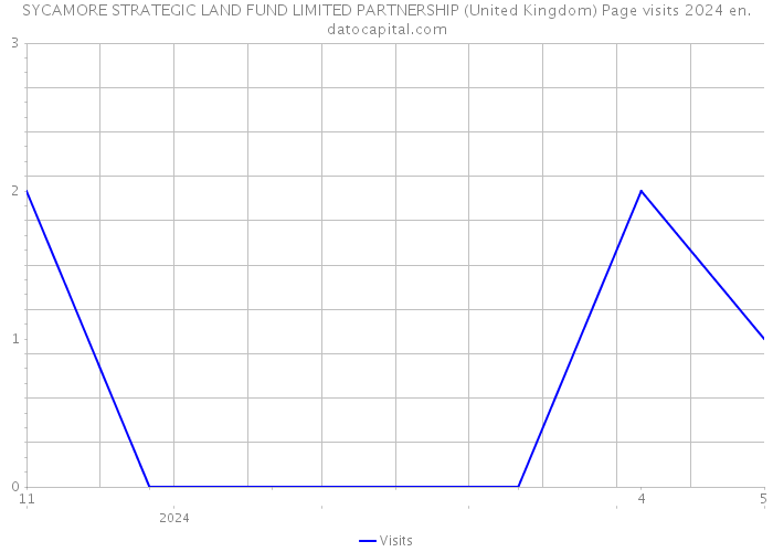 SYCAMORE STRATEGIC LAND FUND LIMITED PARTNERSHIP (United Kingdom) Page visits 2024 