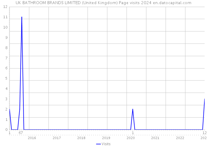 UK BATHROOM BRANDS LIMITED (United Kingdom) Page visits 2024 