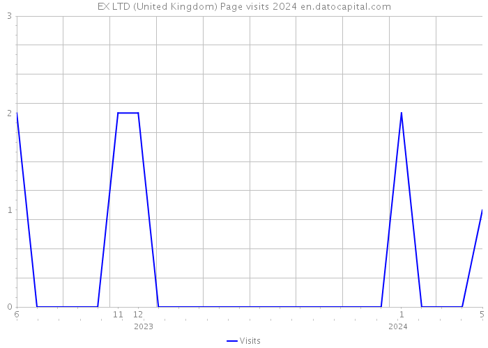 EX LTD (United Kingdom) Page visits 2024 