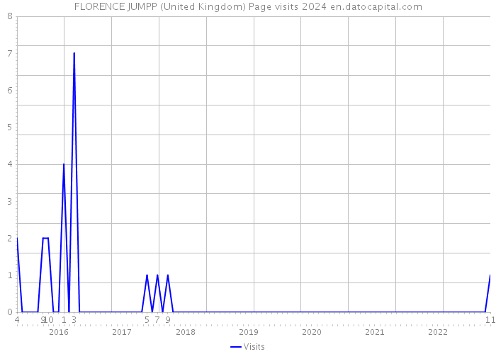 FLORENCE JUMPP (United Kingdom) Page visits 2024 