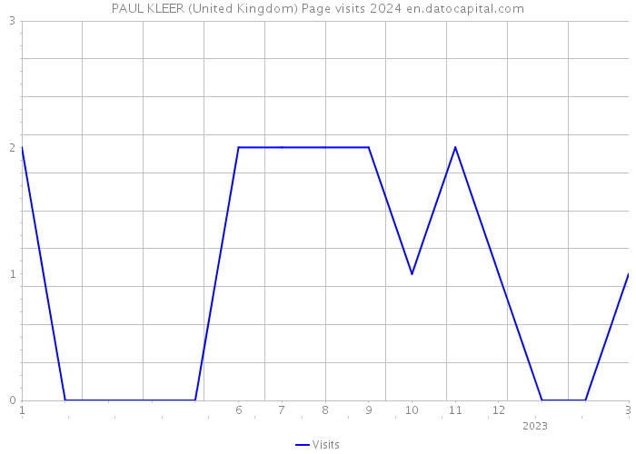 PAUL KLEER (United Kingdom) Page visits 2024 