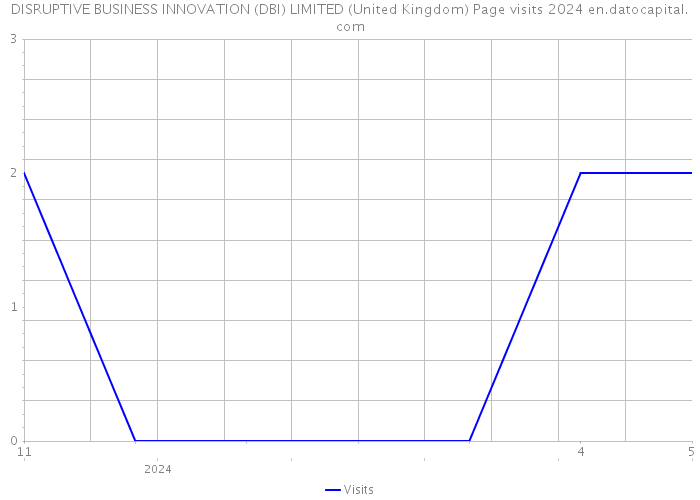 DISRUPTIVE BUSINESS INNOVATION (DBI) LIMITED (United Kingdom) Page visits 2024 