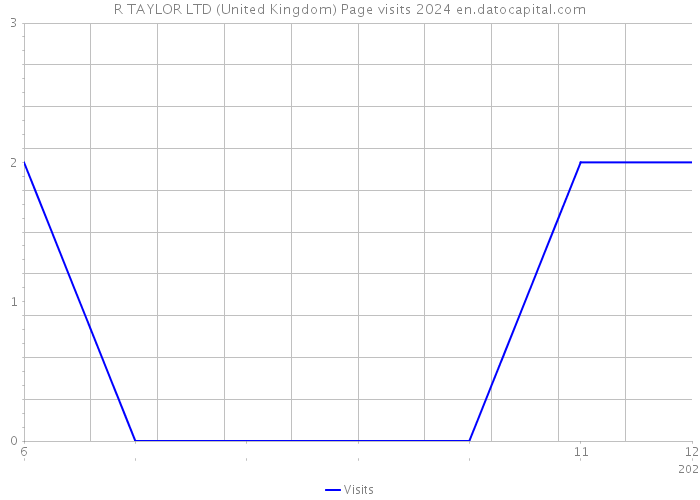 R TAYLOR LTD (United Kingdom) Page visits 2024 