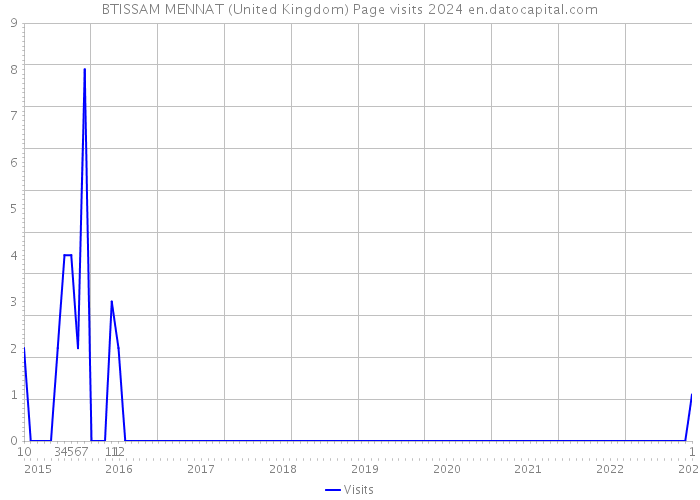 BTISSAM MENNAT (United Kingdom) Page visits 2024 