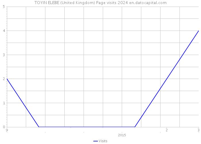 TOYIN ELEBE (United Kingdom) Page visits 2024 