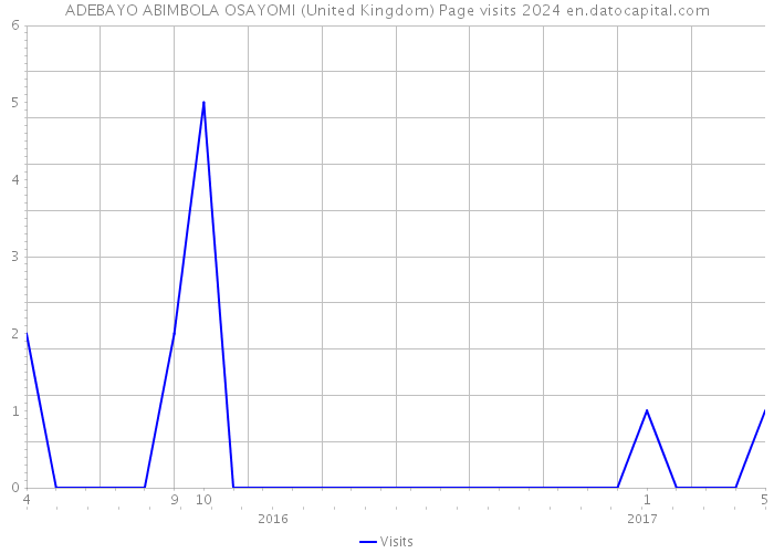ADEBAYO ABIMBOLA OSAYOMI (United Kingdom) Page visits 2024 