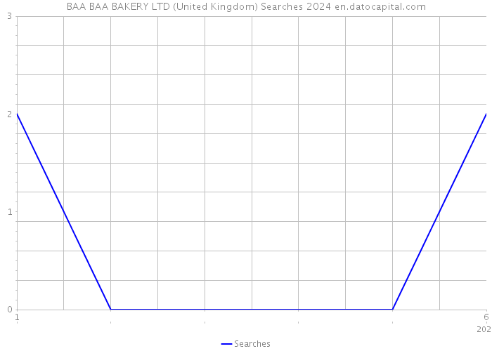 BAA BAA BAKERY LTD (United Kingdom) Searches 2024 