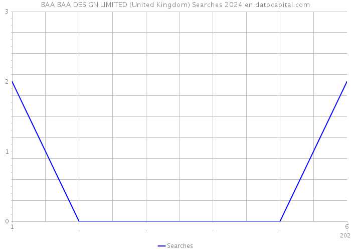 BAA BAA DESIGN LIMITED (United Kingdom) Searches 2024 