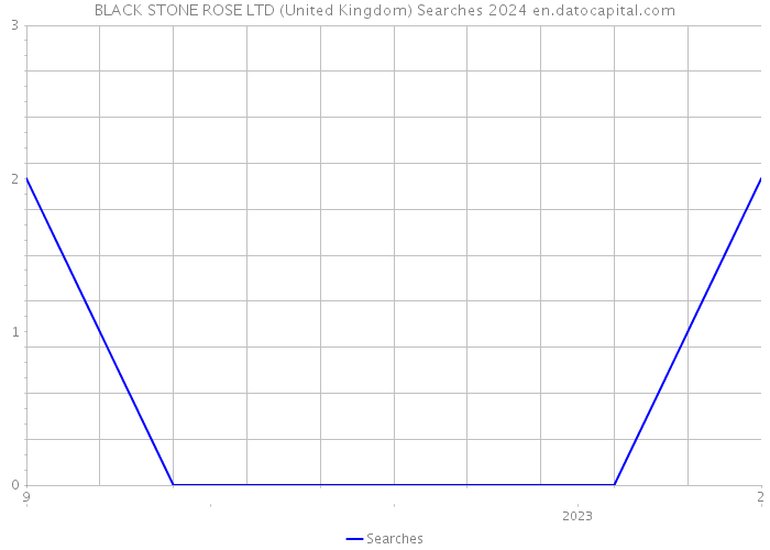 BLACK STONE ROSE LTD (United Kingdom) Searches 2024 