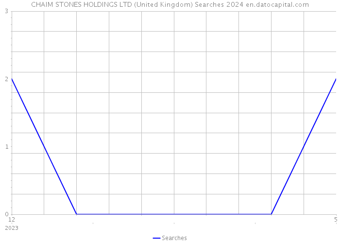 CHAIM STONES HOLDINGS LTD (United Kingdom) Searches 2024 