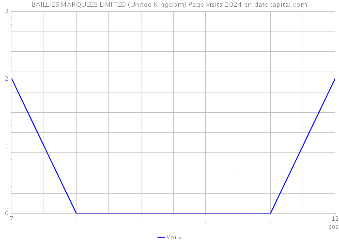 BAILLIES MARQUEES LIMITED (United Kingdom) Page visits 2024 