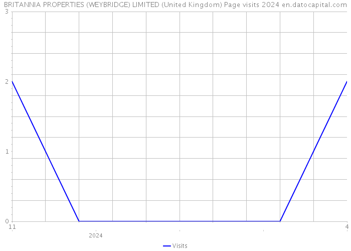 BRITANNIA PROPERTIES (WEYBRIDGE) LIMITED (United Kingdom) Page visits 2024 