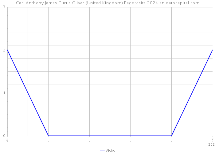 Carl Anthony James Curtis Oliver (United Kingdom) Page visits 2024 