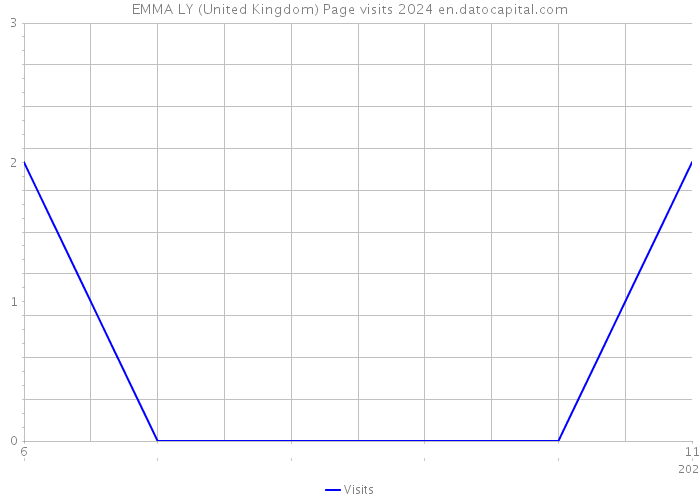 EMMA LY (United Kingdom) Page visits 2024 