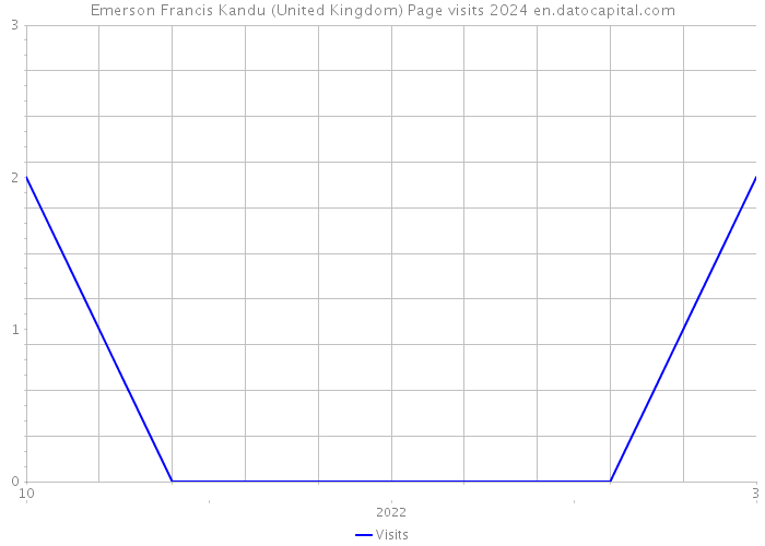 Emerson Francis Kandu (United Kingdom) Page visits 2024 