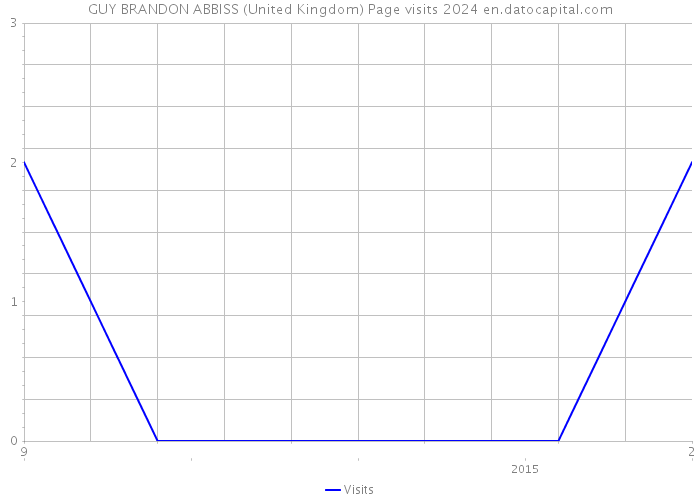 GUY BRANDON ABBISS (United Kingdom) Page visits 2024 