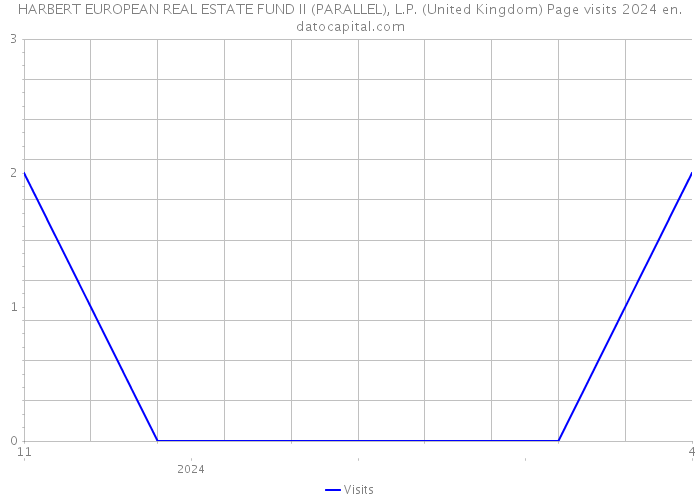 HARBERT EUROPEAN REAL ESTATE FUND II (PARALLEL), L.P. (United Kingdom) Page visits 2024 