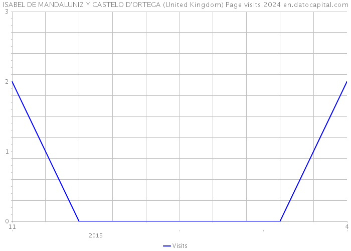 ISABEL DE MANDALUNIZ Y CASTELO D'ORTEGA (United Kingdom) Page visits 2024 