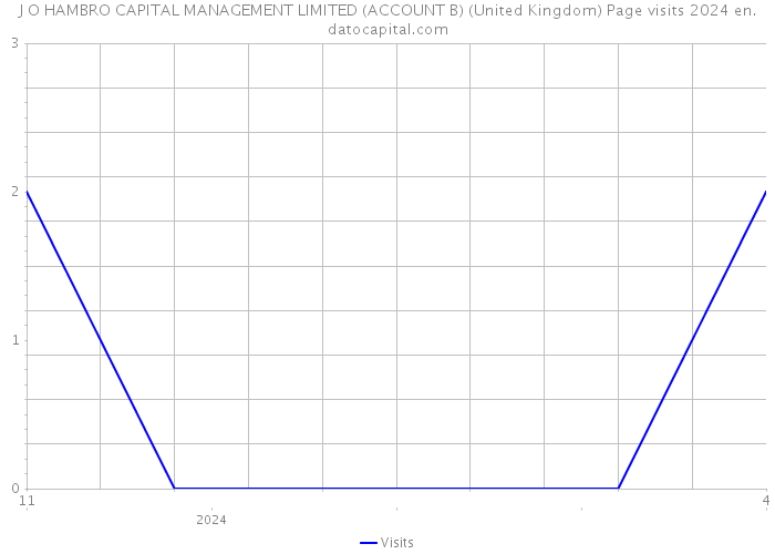 J O HAMBRO CAPITAL MANAGEMENT LIMITED (ACCOUNT B) (United Kingdom) Page visits 2024 