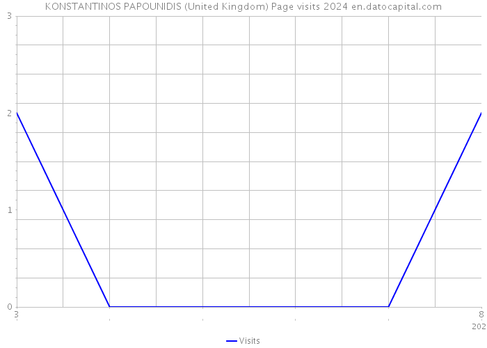 KONSTANTINOS PAPOUNIDIS (United Kingdom) Page visits 2024 