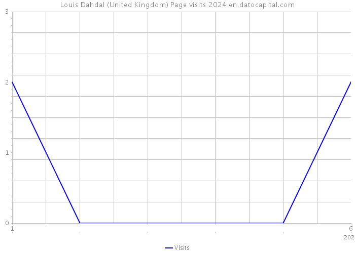 Louis Dahdal (United Kingdom) Page visits 2024 