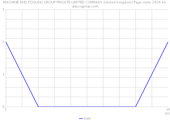 MACHINE AND TOOLING GROUP PRIVATE LIMITED COMPANY (United Kingdom) Page visits 2024 