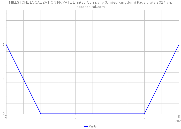 MILESTONE LOCALIZATION PRIVATE Limited Company (United Kingdom) Page visits 2024 