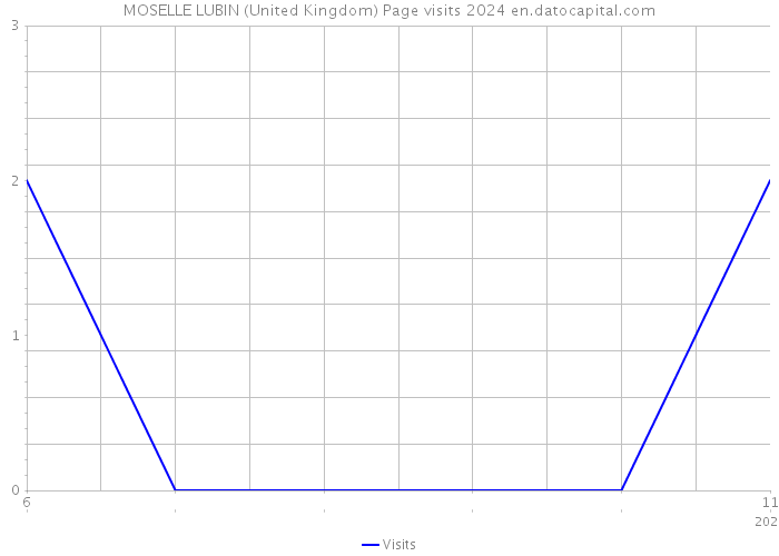 MOSELLE LUBIN (United Kingdom) Page visits 2024 