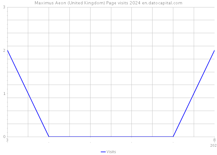 Maximus Aeon (United Kingdom) Page visits 2024 