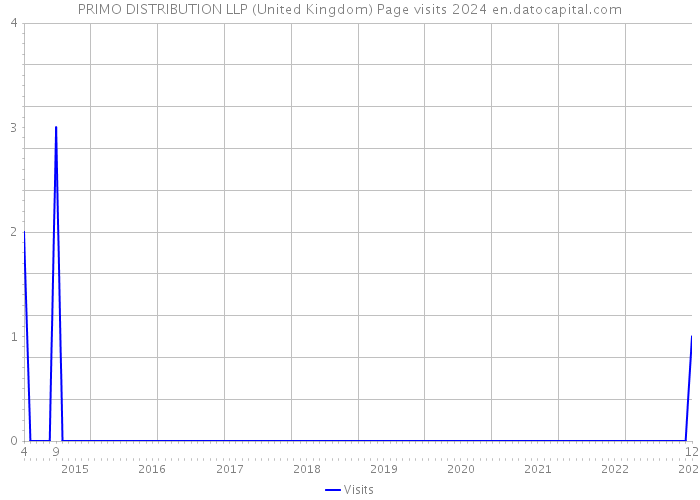 PRIMO DISTRIBUTION LLP (United Kingdom) Page visits 2024 