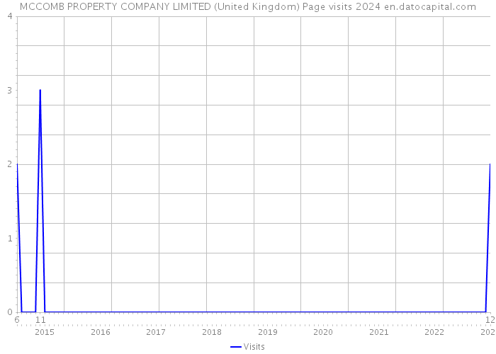 MCCOMB PROPERTY COMPANY LIMITED (United Kingdom) Page visits 2024 