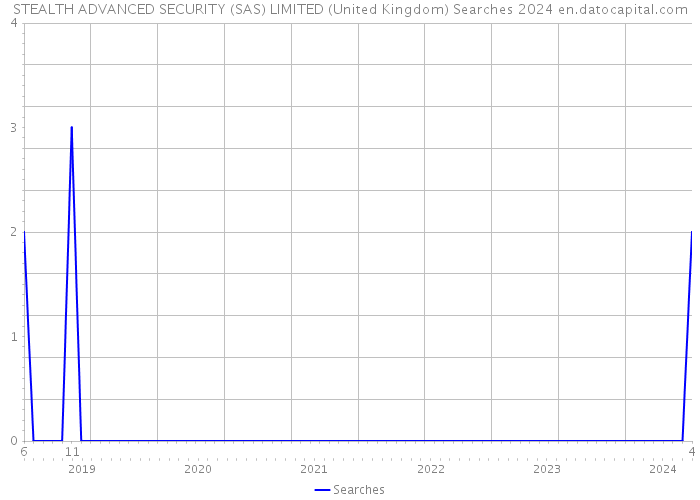 STEALTH ADVANCED SECURITY (SAS) LIMITED (United Kingdom) Searches 2024 