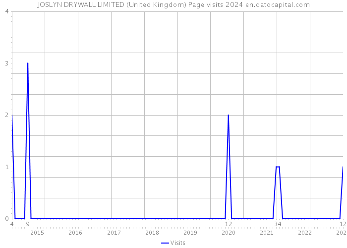 JOSLYN DRYWALL LIMITED (United Kingdom) Page visits 2024 