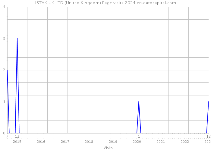 ISTAK UK LTD (United Kingdom) Page visits 2024 