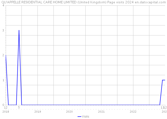 QU'APPELLE RESIDENTIAL CARE HOME LIMITED (United Kingdom) Page visits 2024 