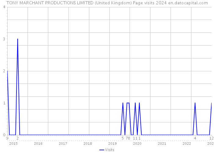 TONY MARCHANT PRODUCTIONS LIMITED (United Kingdom) Page visits 2024 