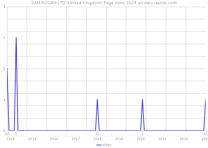 SAM ROGAN LTD (United Kingdom) Page visits 2024 