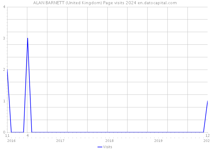 ALAN BARNETT (United Kingdom) Page visits 2024 