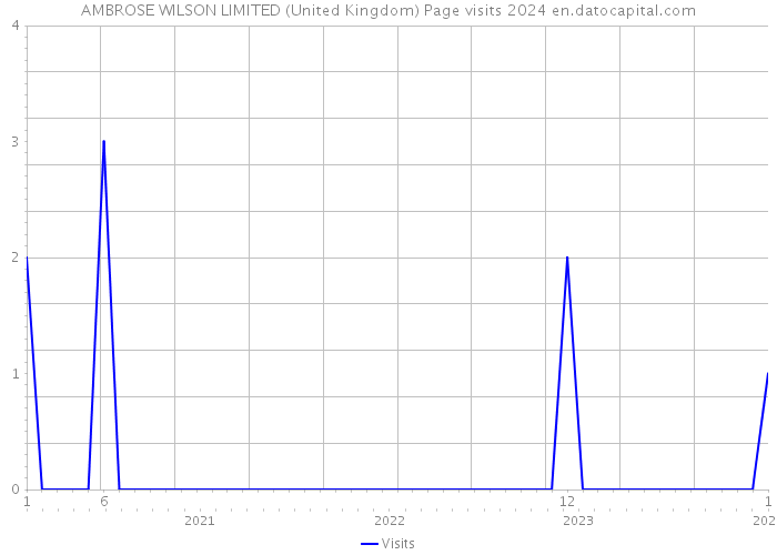 AMBROSE WILSON LIMITED (United Kingdom) Page visits 2024 