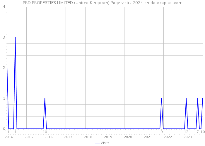 PRD PROPERTIES LIMITED (United Kingdom) Page visits 2024 