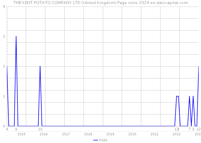 THE KENT POTATO COMPANY LTD (United Kingdom) Page visits 2024 