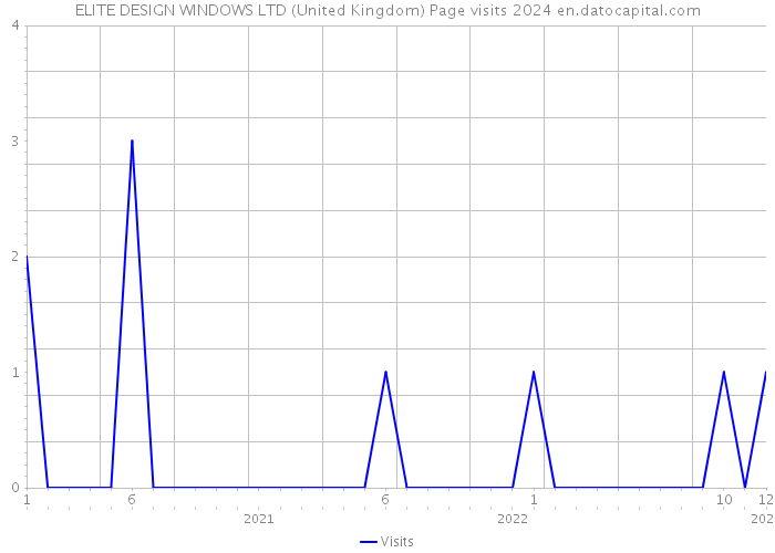 ELITE DESIGN WINDOWS LTD (United Kingdom) Page visits 2024 