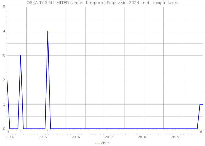 ORKA TARIM LIMITED (United Kingdom) Page visits 2024 
