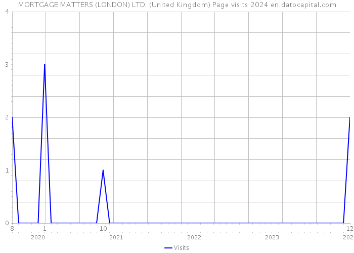 MORTGAGE MATTERS (LONDON) LTD. (United Kingdom) Page visits 2024 