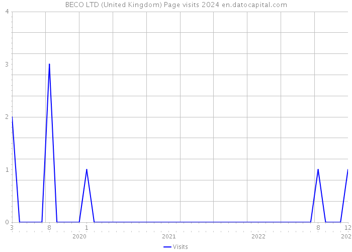 BECO LTD (United Kingdom) Page visits 2024 