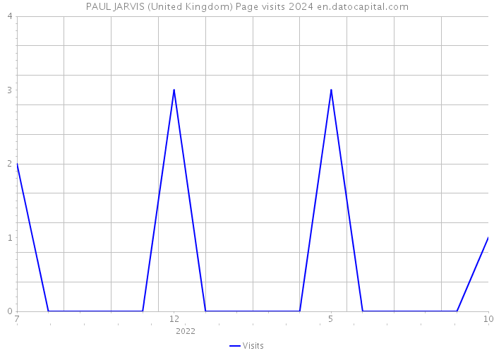 PAUL JARVIS (United Kingdom) Page visits 2024 