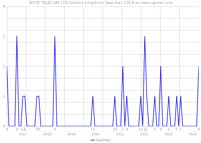 SPICE TELECOM LTD (United Kingdom) Searches 2024 