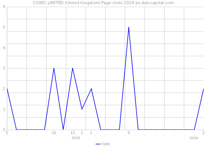 COSEC LIMITED (United Kingdom) Page visits 2024 