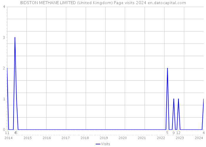 BIDSTON METHANE LIMITED (United Kingdom) Page visits 2024 